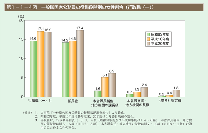 第4図　一般職国家公務員の役職段階別の女性割合（行政職（一））