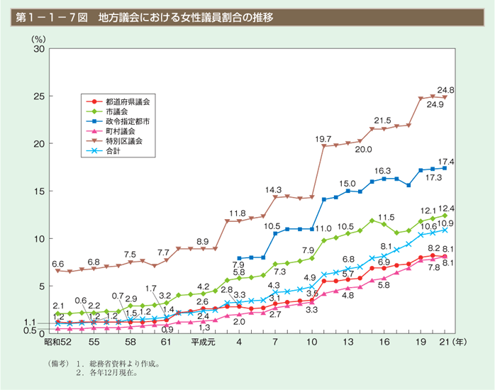 第7図　地方議会における女性議員割合の推移