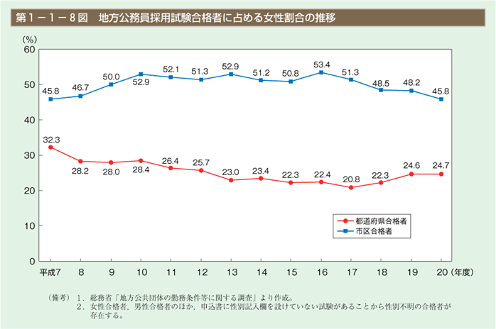 第8図　地方公務員採用試験合格者に占める女性割合の推移