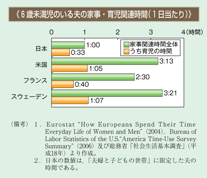 6歳未満児のいる夫の家事・育児関連時間（1日当たり）