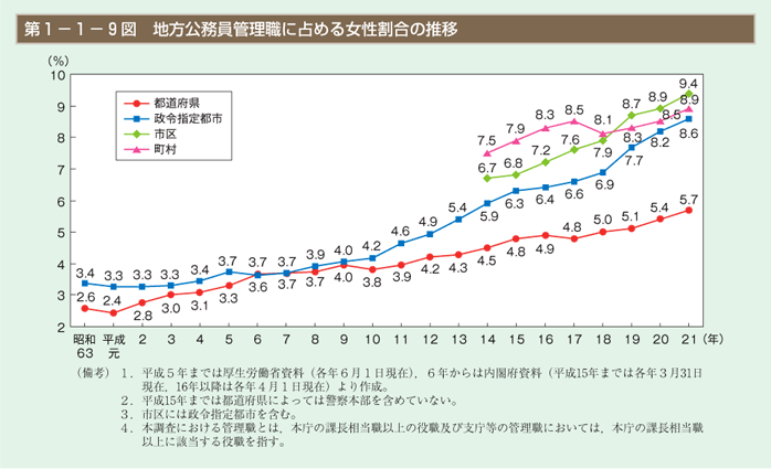 第9図　地方公務員管理職に占める女性割合の推移