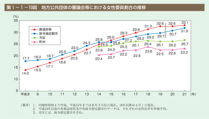 第10図　地方公共団体の審議会等における女性委員割合の推移