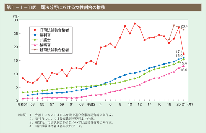 第11図　司法分野における女性割合の推移