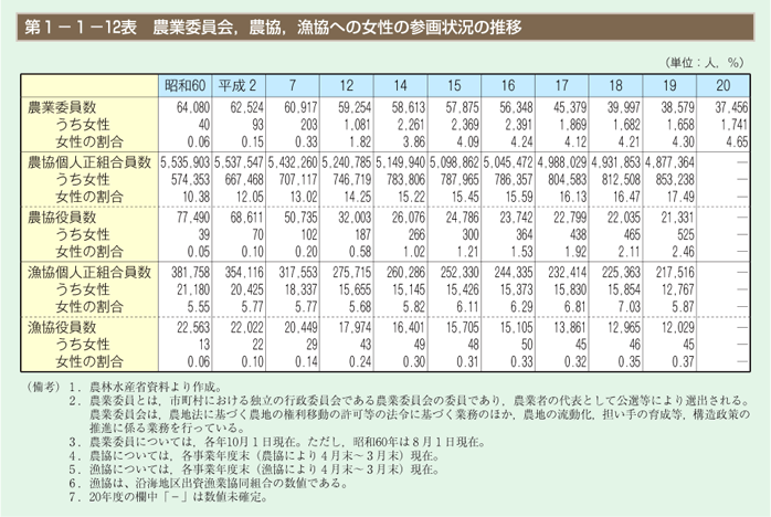 第12表　農業委員会，農協，漁協への女性の参画状況の推移