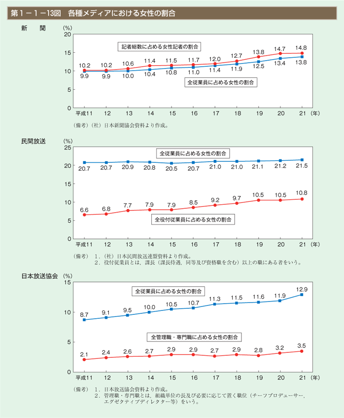 第13図　各種メディアにおける女性の割合