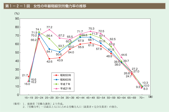 第1図　女性の年齢階級別労働力率の推移