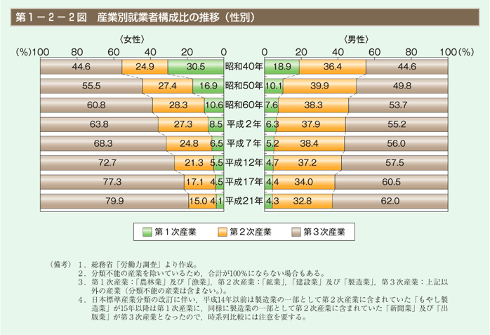 第2図　産業別就業者構成比の推移（性別）