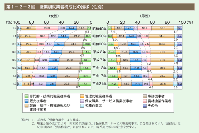 第3図　職業別就業者構成比の推移（性別）