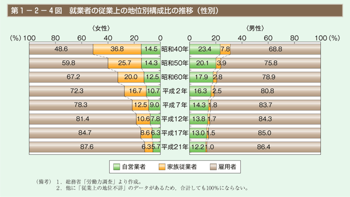 第4図　就業者の従業上の地位別構成比の推移（性別）