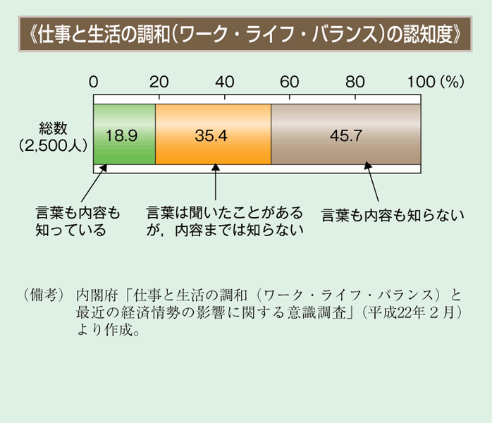 仕事と生活の調和（ワーク・ライフ・バランス）の認知度