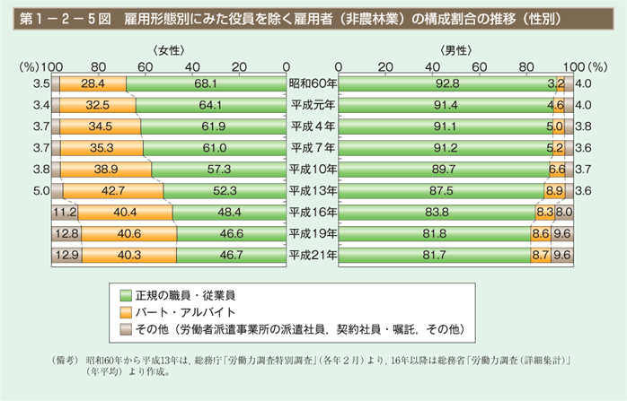 第5図　雇用形態別にみた役員を除く雇用者（非農林業）の構成割合の推移（性別）