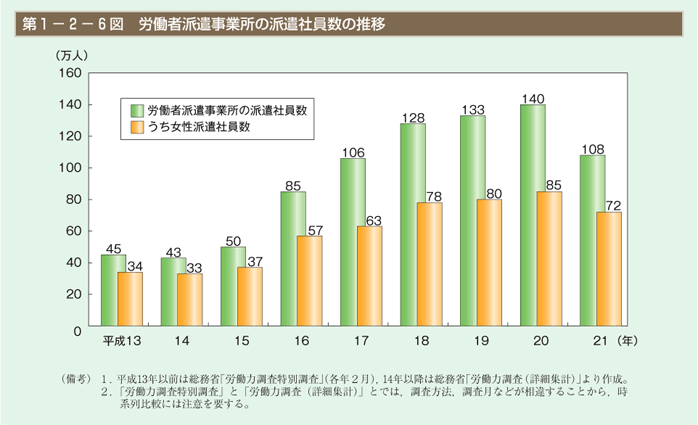 第6図　労働者派遣事業所の派遣社員数の推移