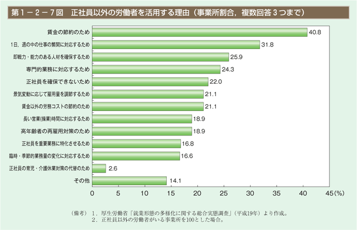 第7図　正社員以外の労働者を活用する理由（事業所割合，複数回答3つまで）