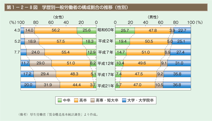 第8図　学歴別一般労働者の構成割合の推移（性別）