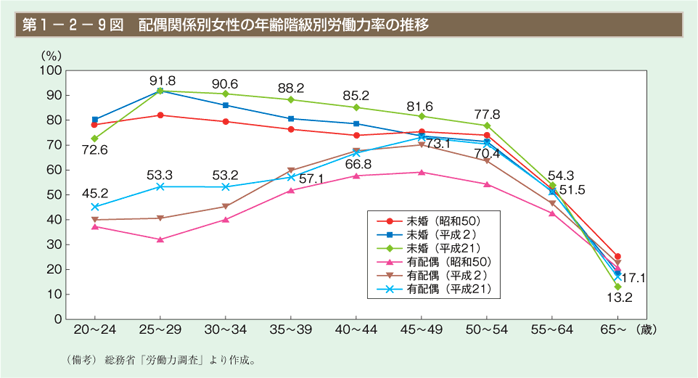 第9図　配偶関係別女性の年齢階級別労働力率の推移