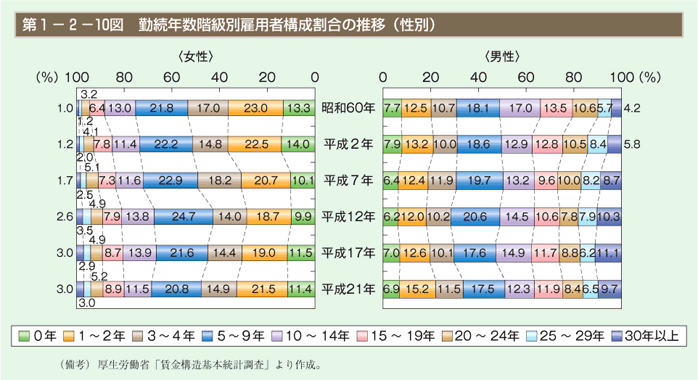 第10図　勤続年数階級別雇用者構成割合の推移（性別）