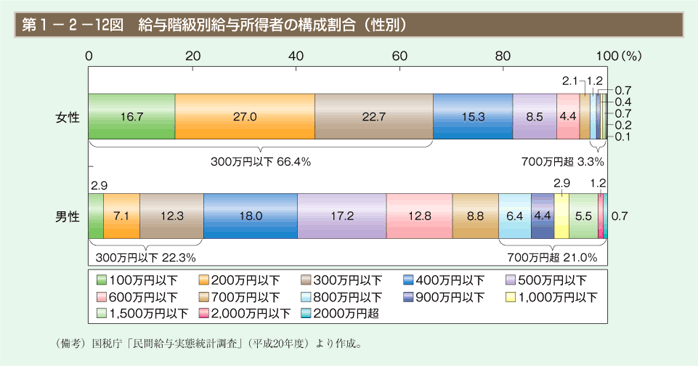 第1－2－12図　給与階級別給与所得者の構成割合（性別）