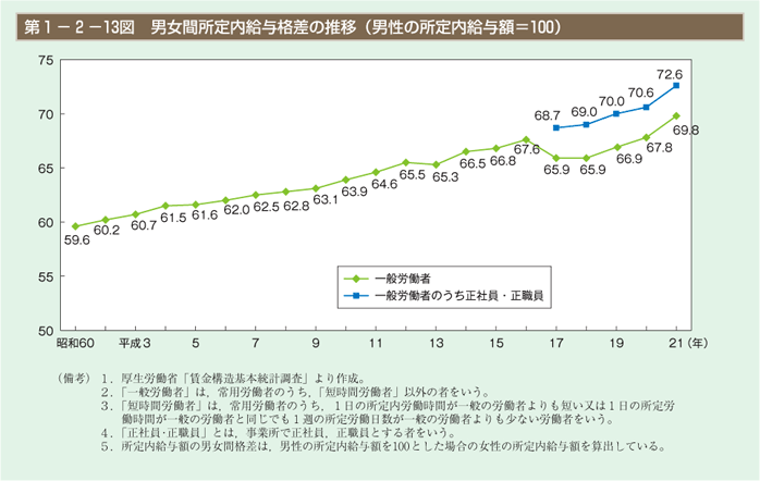 第13図　男女間所定内給与格差の推移（男性の所定内給与額＝100）