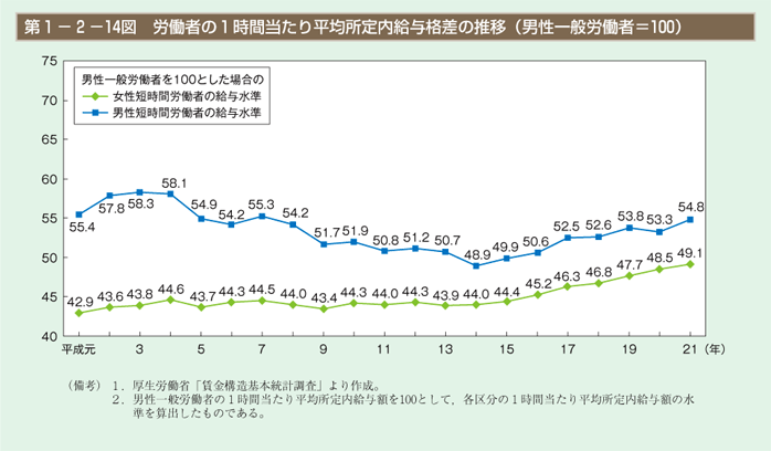 第14図　労働者の1時間当たり平均所定内給与格差の推移（男性一般労働者＝100）