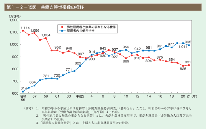 第15図　共働き等世帯数の推移