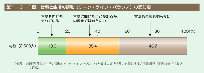 第1図　仕事と生活の調和（ワーク・ライフ・バランス）の認知度