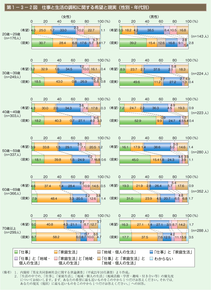 第2図　仕事と生活の調和に関する希望と現実（性別・年代別）