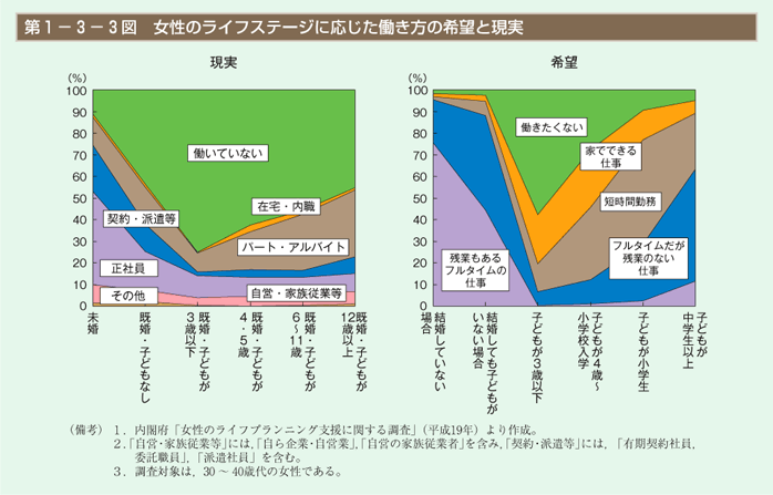 第3図　女性のライフステージに応じた働き方の希望と現実