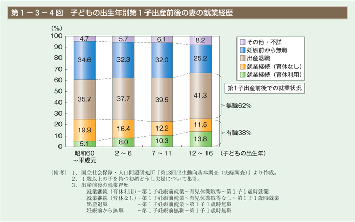 第4図　子どもの出生年別第1子出産前後の妻の就業経歴