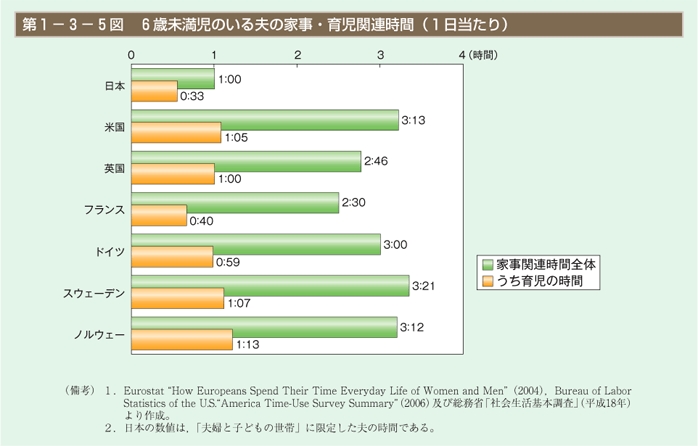 第5図　6歳未満児のいる夫の家事・育児関連時間（1日当たり）