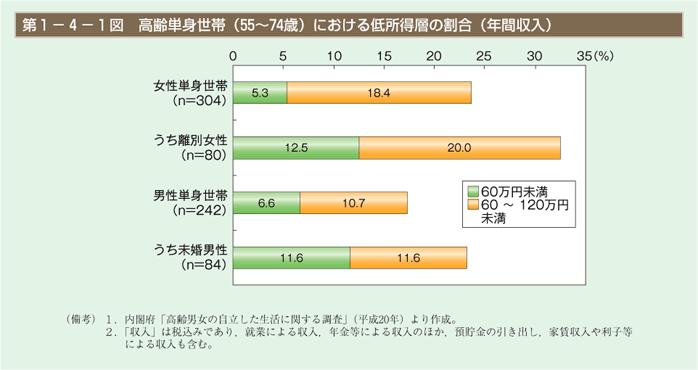 第1図　高齢単身世帯（55～74歳）における低所得層の割合（年間収入）