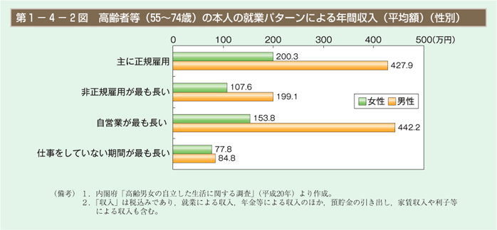 第2図　高齢者等（55～74歳）の本人の就業パターンによる年間収入（平均額）（性別）