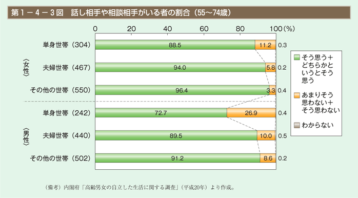 第3図　話し相手や相談相手がいる者の割合（55～74歳）