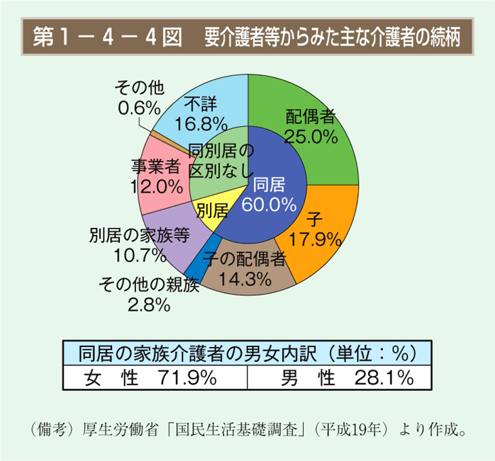 第4図　要介護者等からみた主な介護者の続柄