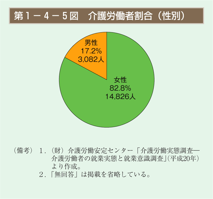 第1－4－5図　介護労働者割合（性別）