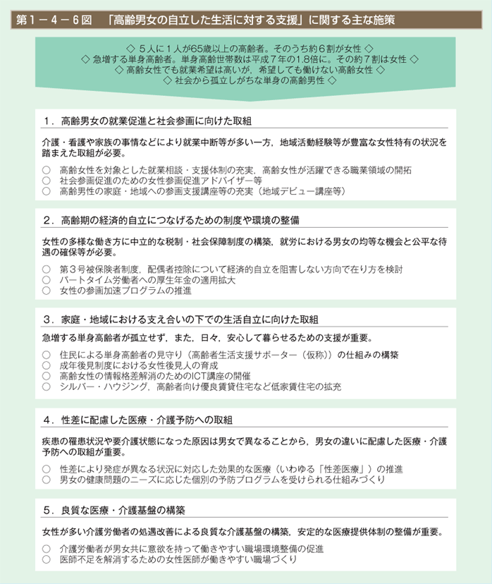 第1－4－6図　「高齢男女の自立した生活に対する支援」に関する主な施策