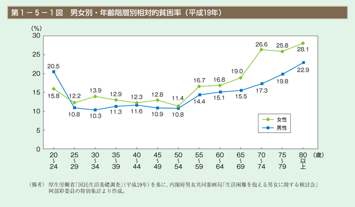 第1図　男女別・年齢階層別相対的貧困率（平成19年）