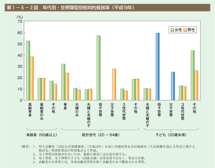 第2図　年代別・世帯類型別相対的貧困率（平成19年）