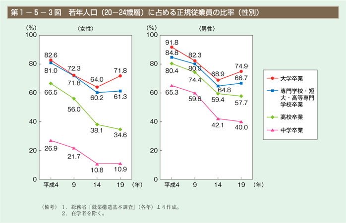 第3図　若年人口（20－24歳層）に占める正規従業員の比率（性別）