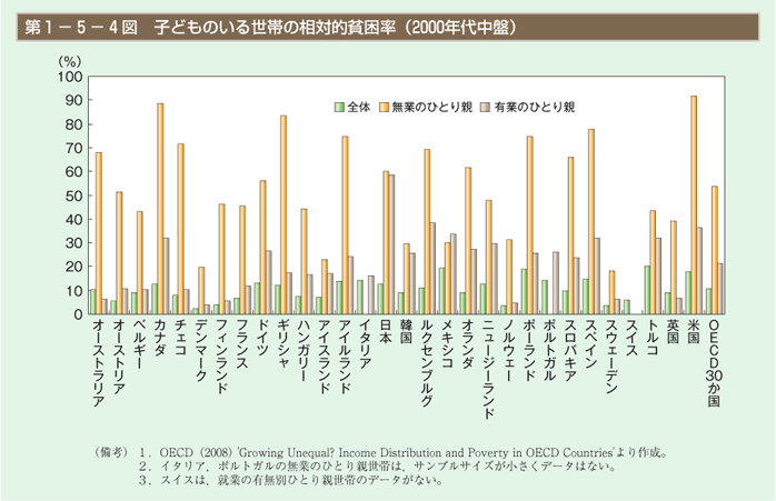 第4図　子どものいる世帯の相対的貧困率（2000年代中盤）