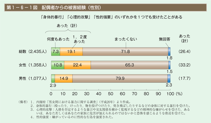 第1図　配偶者からの被害経験（性別）