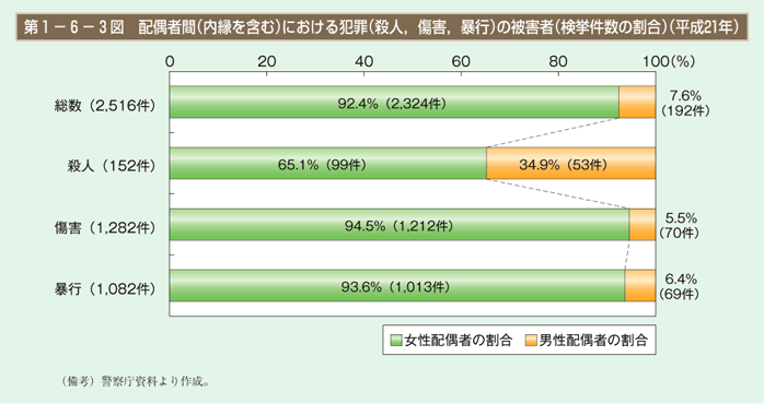 第3図　配偶者間（内縁を含む）における犯罪（殺人，傷害，暴行）の被害者（検挙件数の割合）（平成21年）