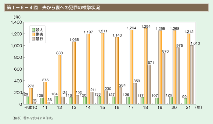 第4図　夫から妻への犯罪の検挙状況