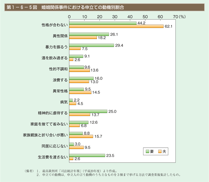 第5図　婚姻関係事件における申立ての動機別割合