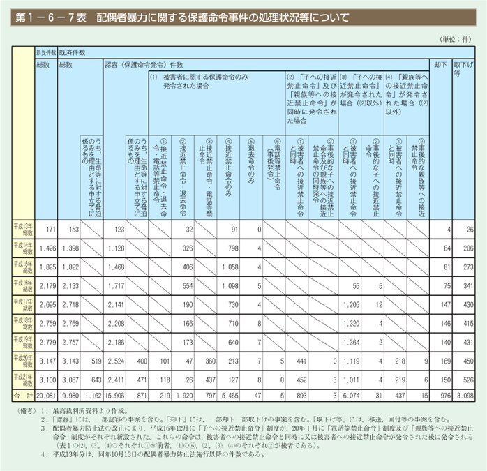第7表　配偶者暴力に関する保護命令事件の処理状況等について