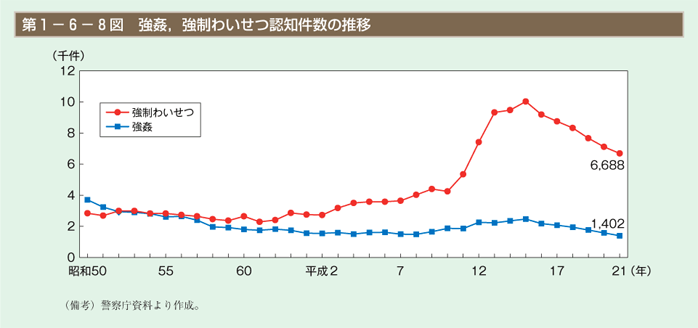 第8図　強姦，強制わいせつ認知件数の推移