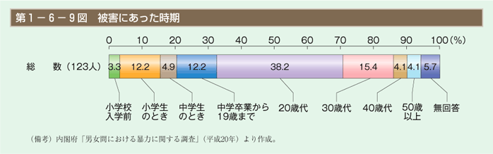 第9図　被害にあった時期