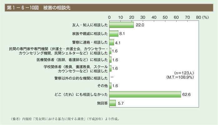 第10図　被害の相談先