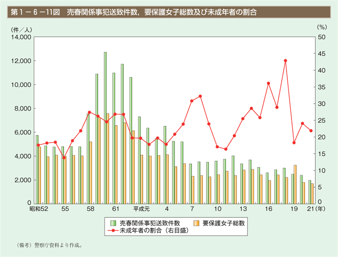 第11図　売春関係事犯送致件数，要保護女子総数及び未成年者の割合