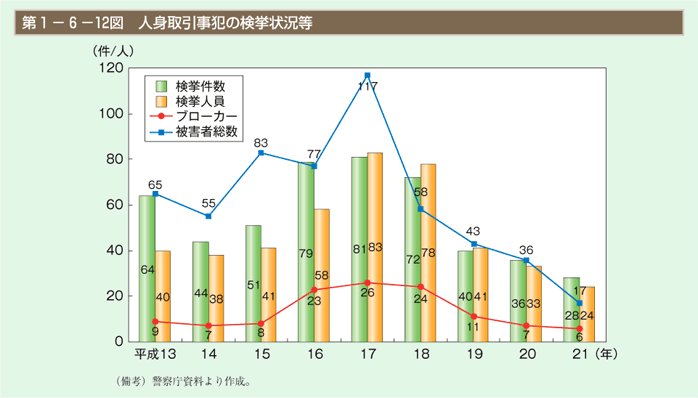 第12図　人身取引事犯の検挙状況等