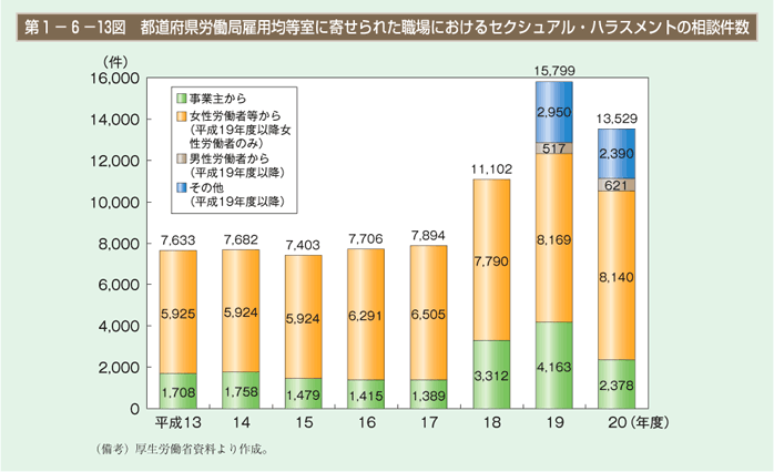 第13図　都道府県労働局雇用均等室に寄せられた職場におけるセクシュアル・ハラスメントの相談件数